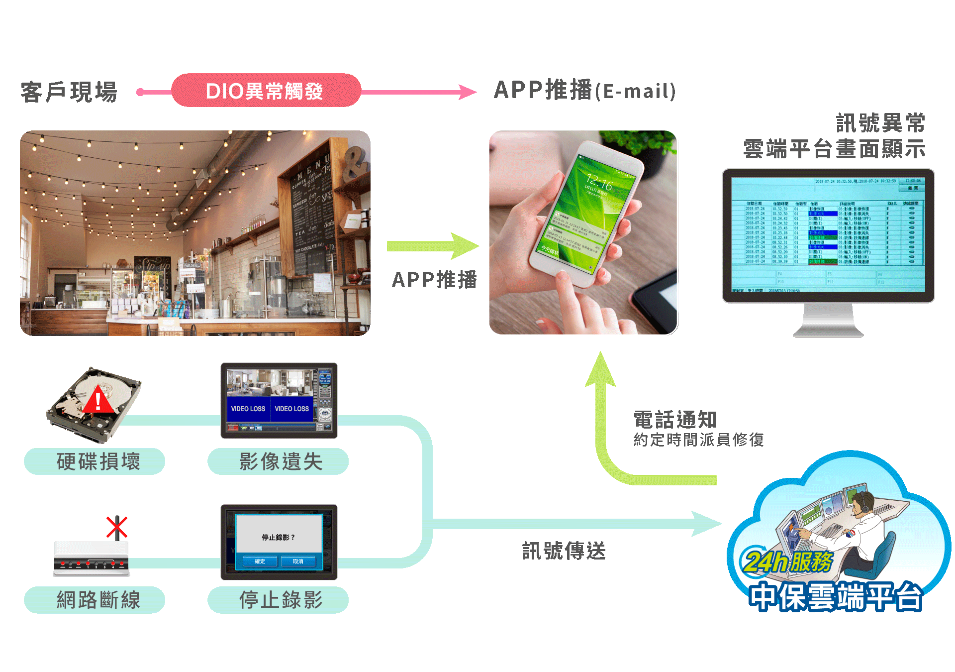 主動通知與迅速修繕