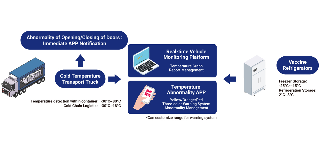 Cold Chain Solution