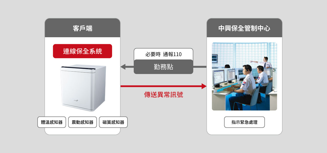 可與中興保全系統連線