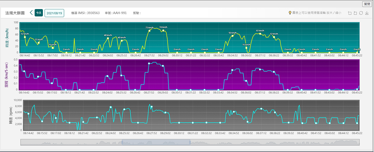 Positioning Data in Secure Cloud Storage