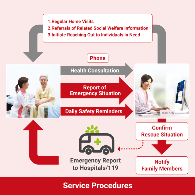 Service Procedures