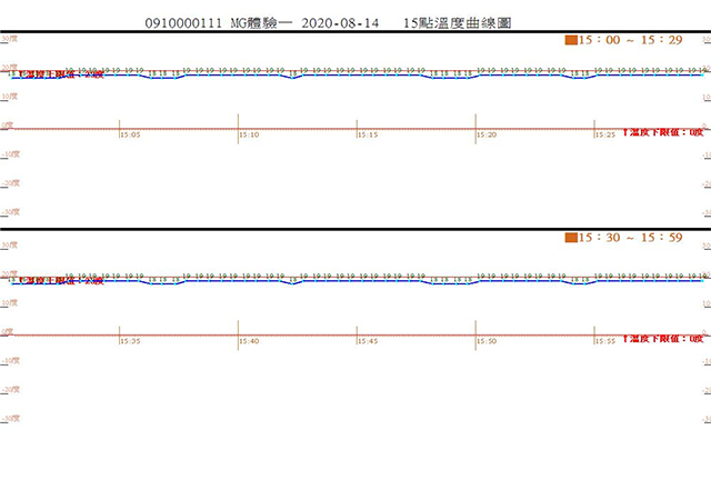 Provides Various Temperature Reports and Graphs