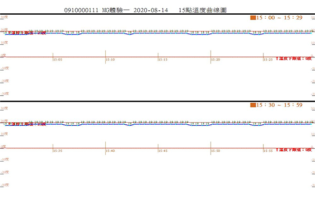 提供各式溫度報表與曲線圖