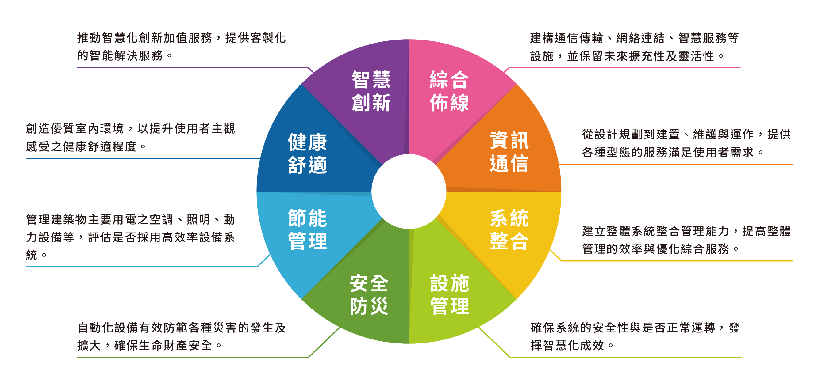 全方位智慧建築