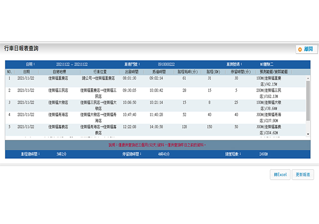Various Driving Reports<br>Provided Accurately