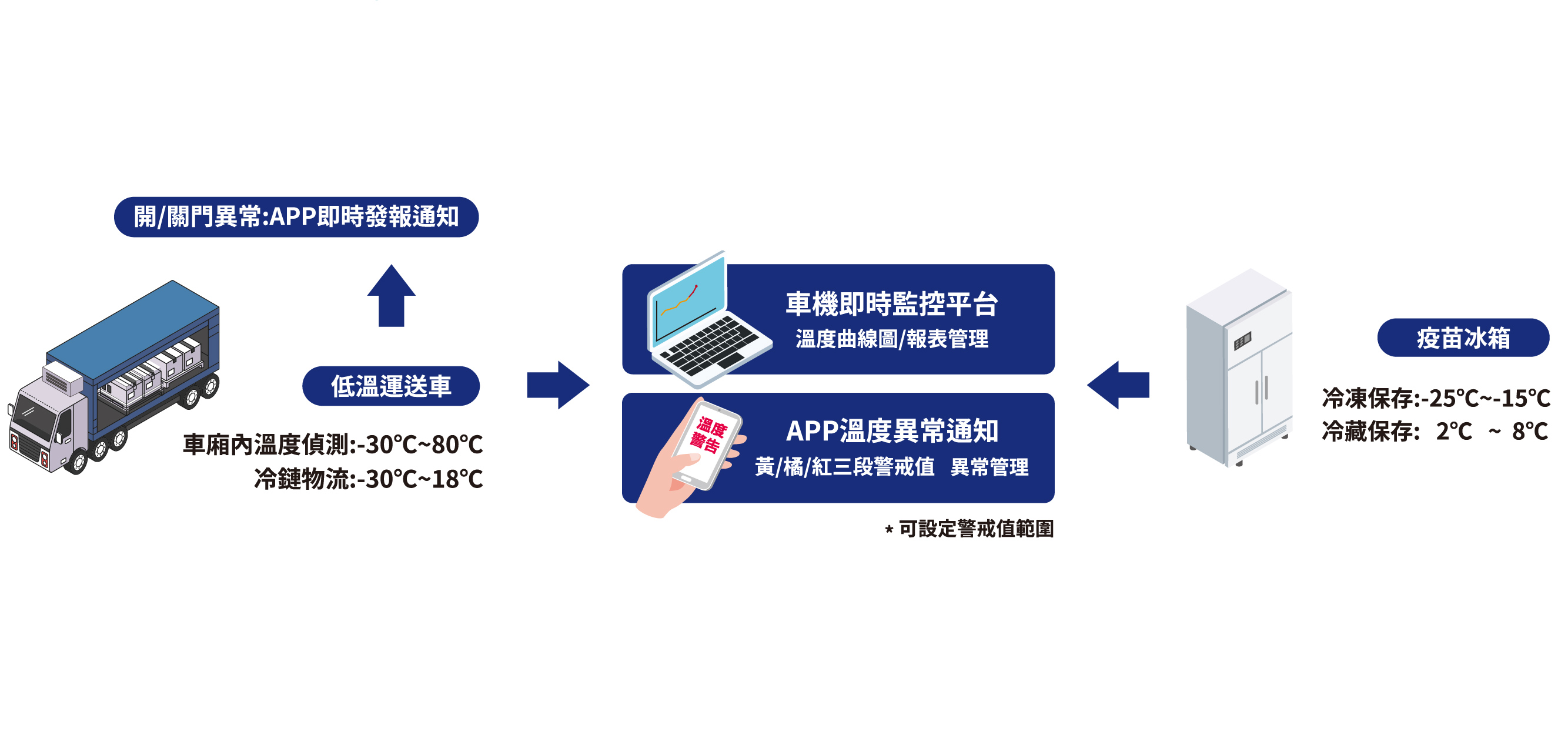 冷鏈解決方案